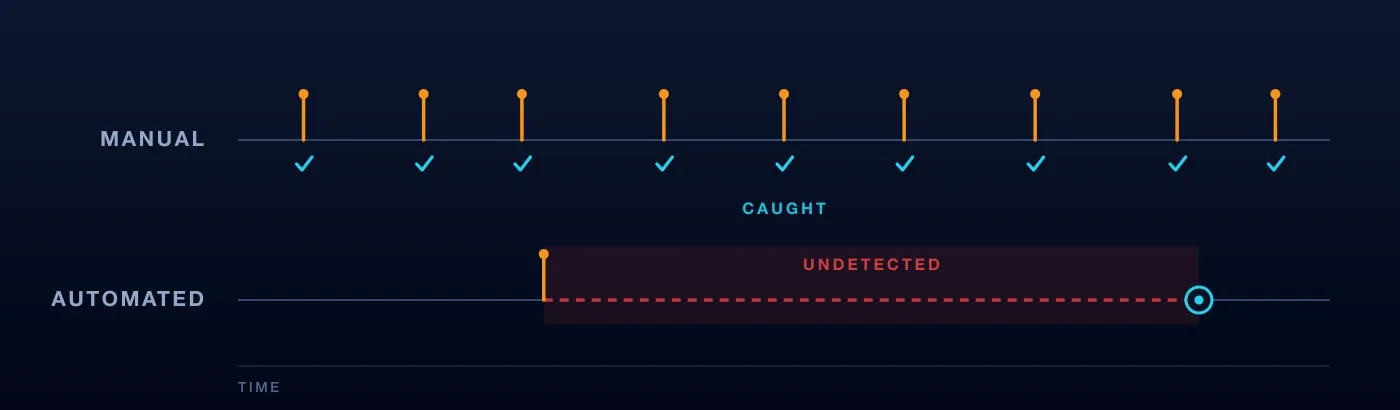 Two timelines: manual data movement produces frequent failures, every one caught on the spot; automated movement produces one failure that goes undetected for a long stretch before anyone notices
