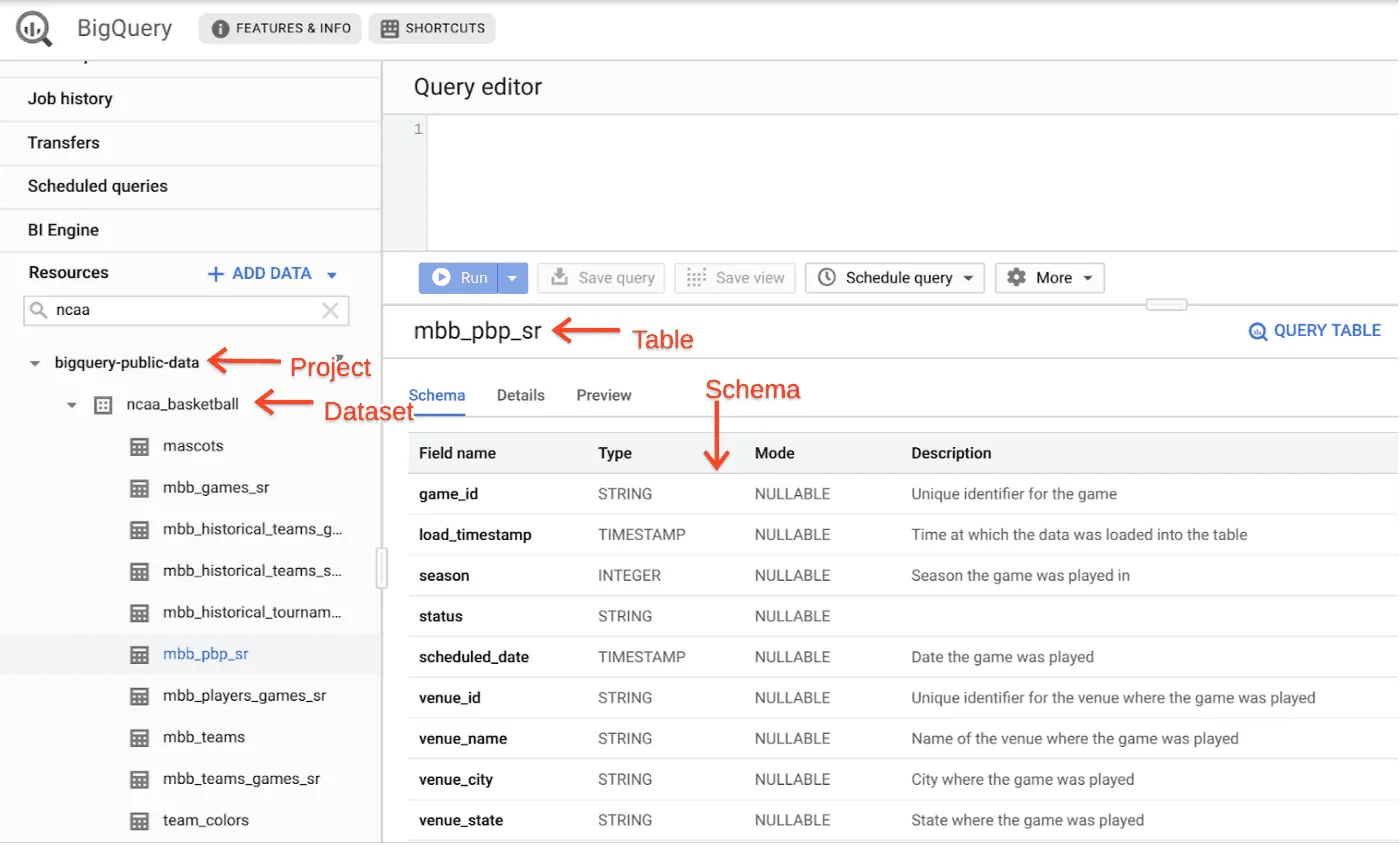 The BigQuery console, with the project, dataset, table and schema panes labelled