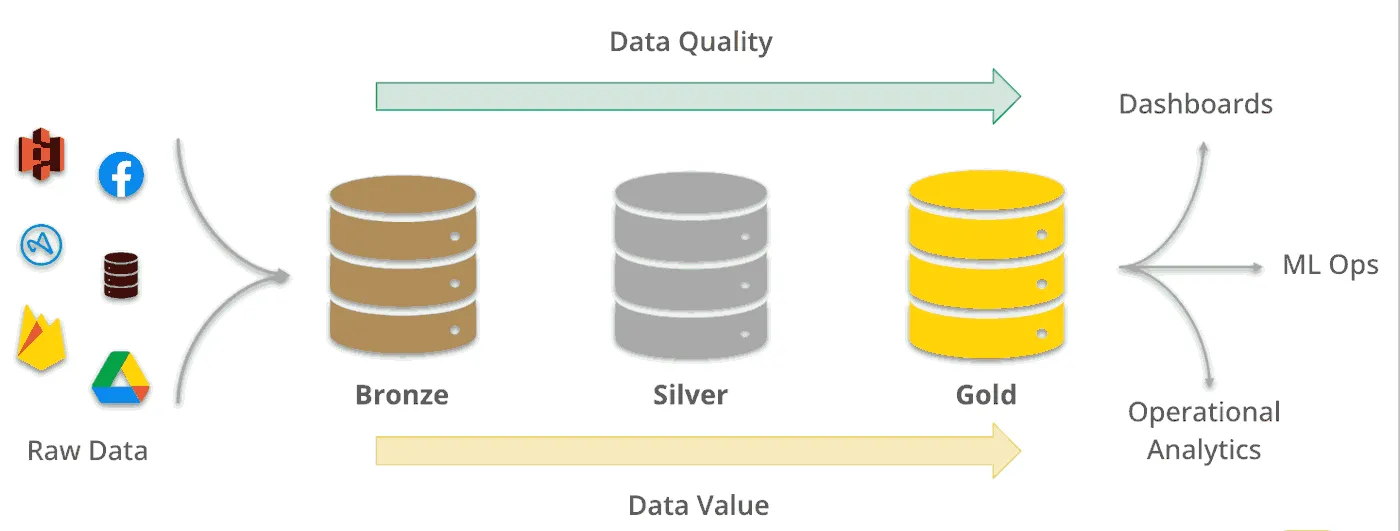 Raw data flowing into bronze, silver and gold layers, feeding dashboards, ML and operational analytics