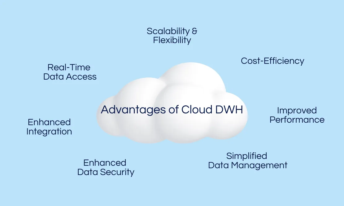 The seven advantages of a cloud data warehouse: scalability and flexibility, cost-efficiency, improved performance, simplified data management, enhanced data security, enhanced integration, real-time data access