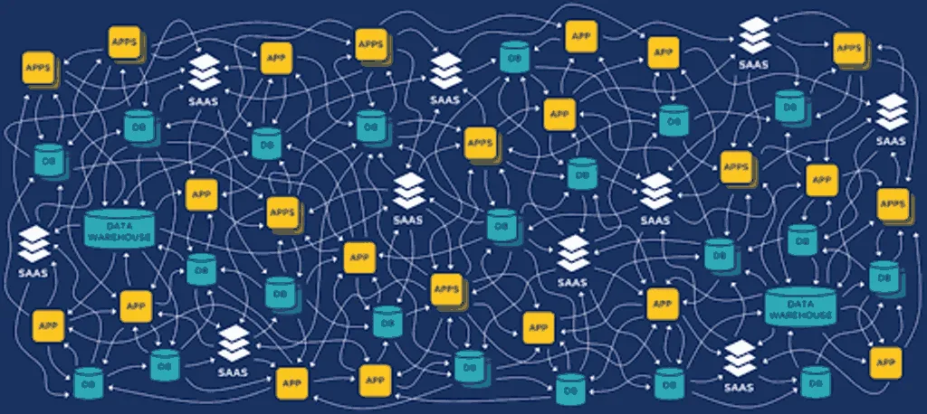 A tangle of applications, SaaS tools and databases wired point-to-point into two data warehouses