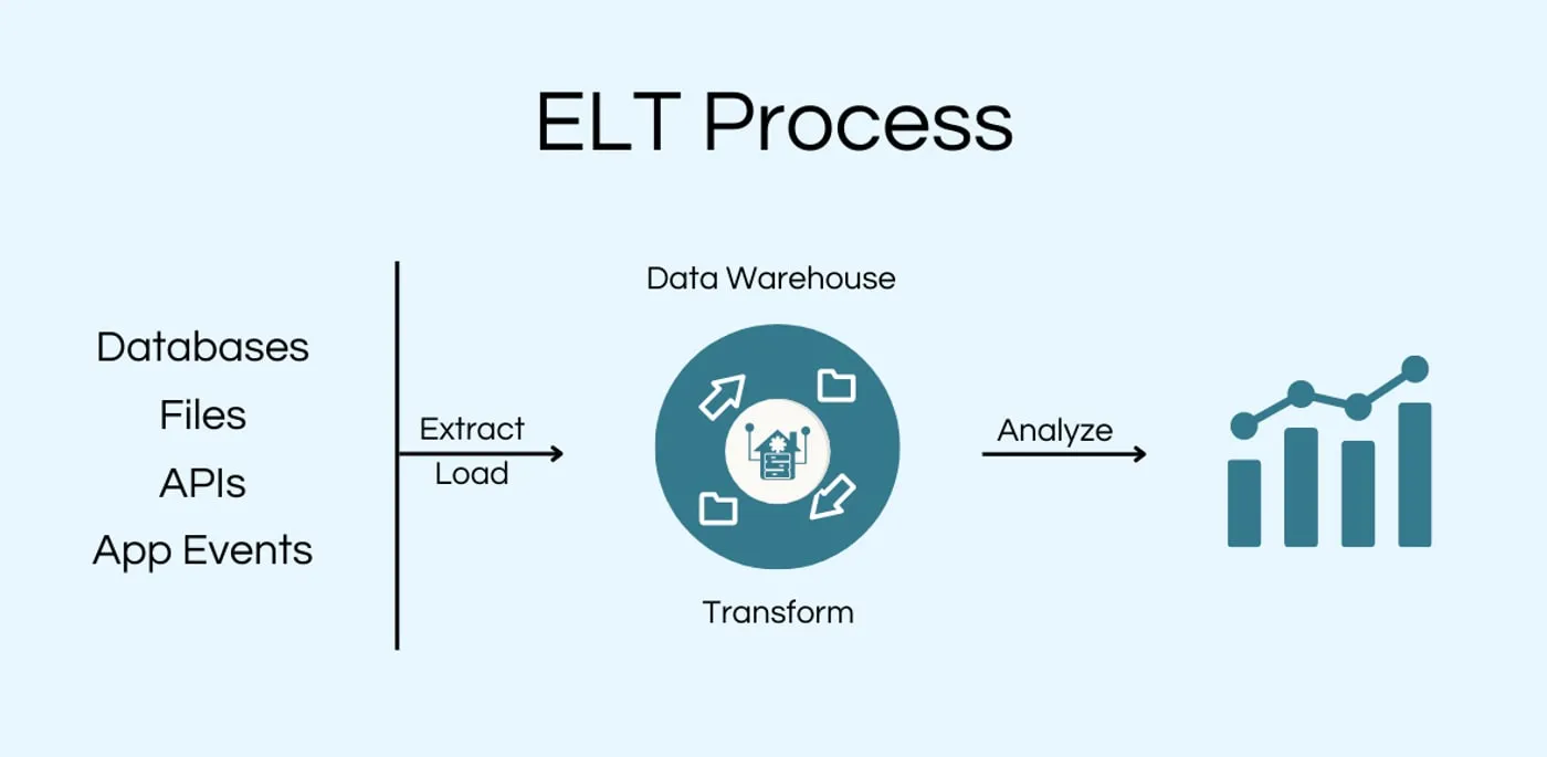 The ELT process drawn end to end: databases, files, APIs and app events extracted and loaded straight into the data warehouse, where transformation happens before analysis