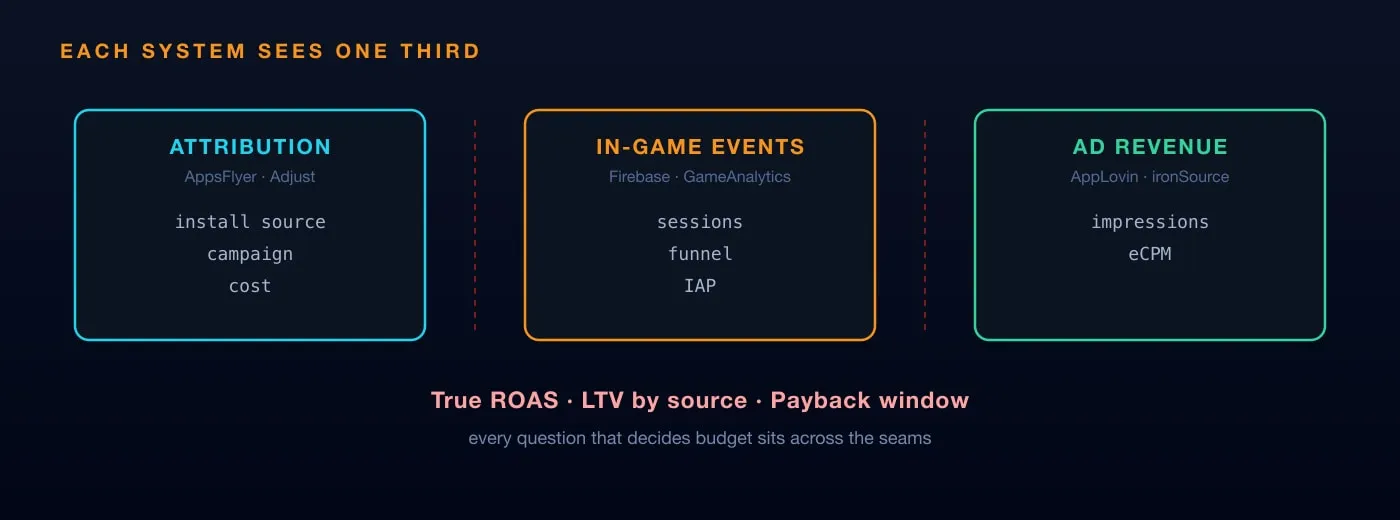 Three systems side by side — attribution, in-game events and ad revenue — each holding a third of the picture, with the questions that decide budget falling on the seams between them