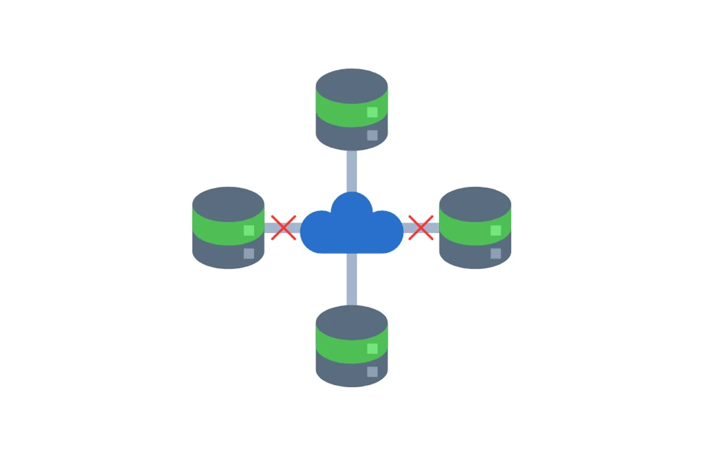 Four databases wired to a central point, with two of the links marked as broken — the maintenance surface that grows with every source added