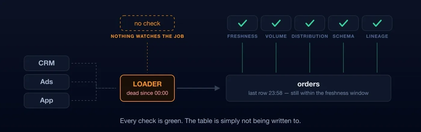 Five checks — freshness, volume, distribution, schema and lineage — all watching the orders table and all green, while nothing at all watches the loader that feeds it, which has been dead since midnight