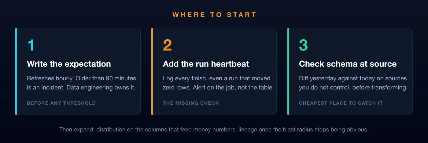 Three steps in order: write the expectation before setting any threshold, add a run heartbeat that logs every finish including runs that moved zero rows, and diff schemas daily on sources you do not control