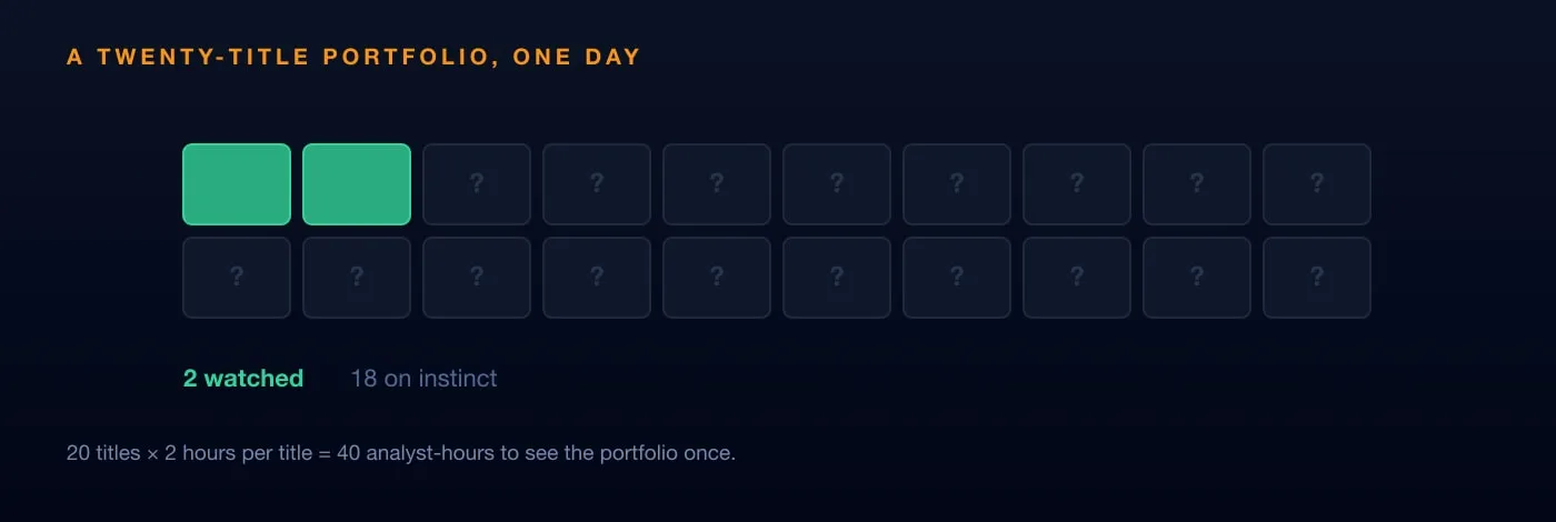 A twenty-title portfolio shown as twenty tiles: two marked as watched, eighteen carrying a question mark — twenty titles at two hours each comes to forty analyst-hours to see the portfolio once