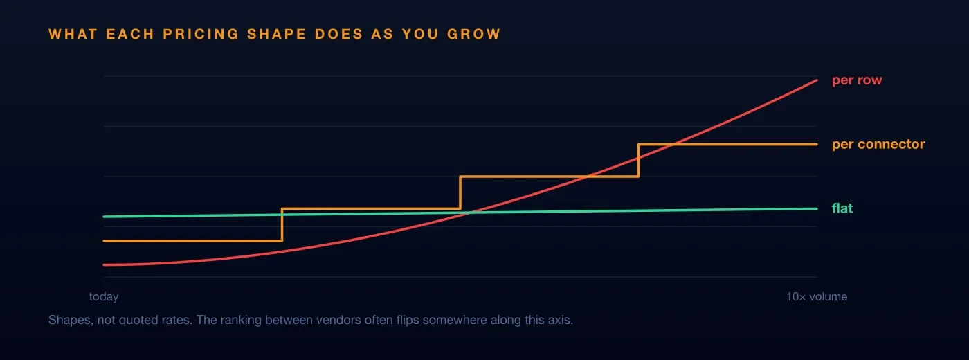 Three pricing shapes over growing volume: a flat model stays level, a per-connector model steps up as sources are added, and a per-row model curves sharply upward as volume grows