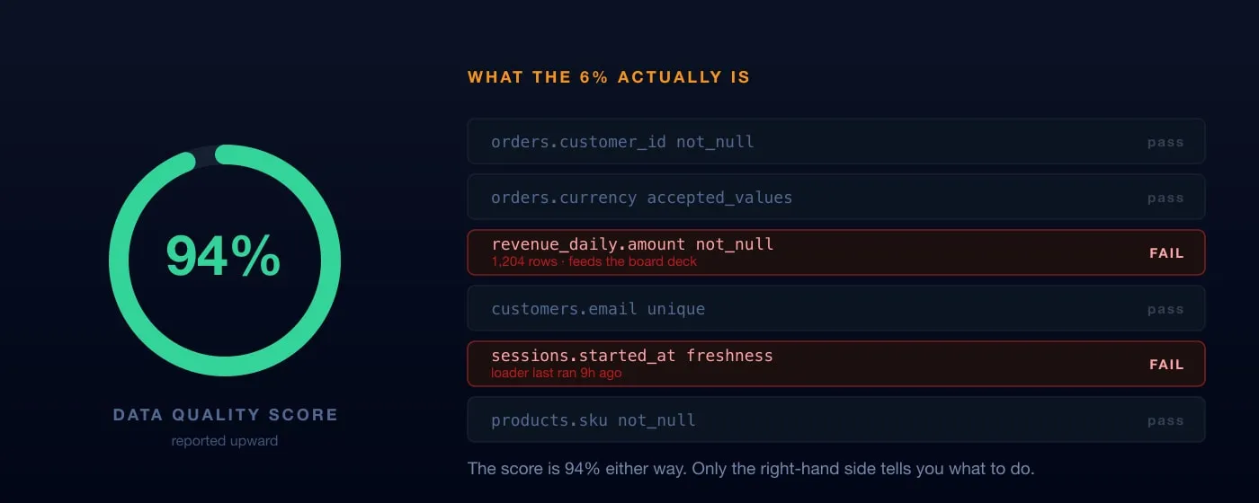 A 94% data quality score shown next to the six checks behind it: four passing, and two failing — a null amount in the table that feeds the board deck, and a freshness check on a loader that last ran nine hours ago