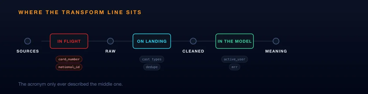 Three places a transformation can sit: in flight before the data lands, on landing between raw and cleaned, and in the model between cleaned and business meaning — with what belongs in each