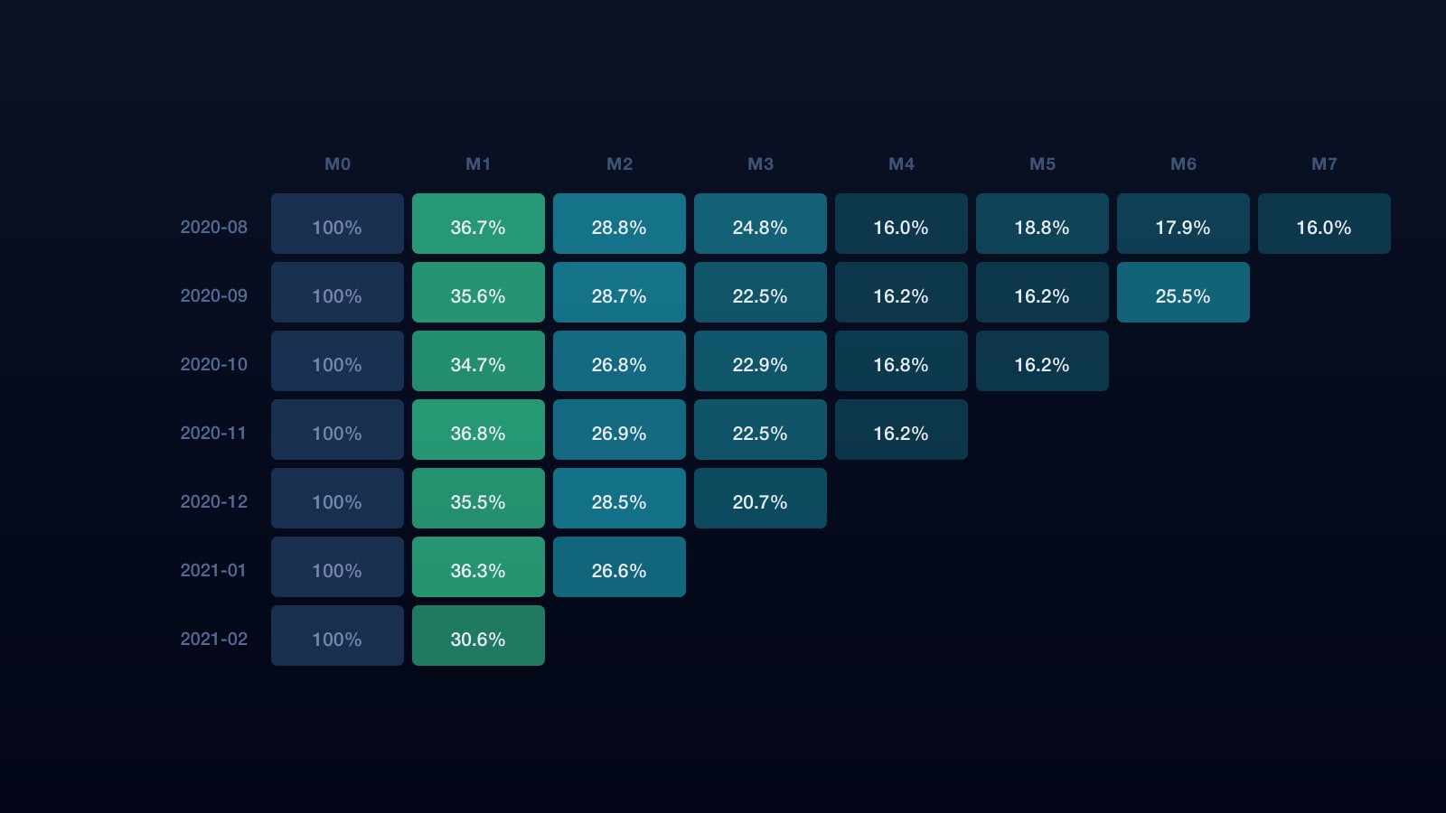 Cohort Analysis: Why a Blended Retention Rate Tells You Nothing
